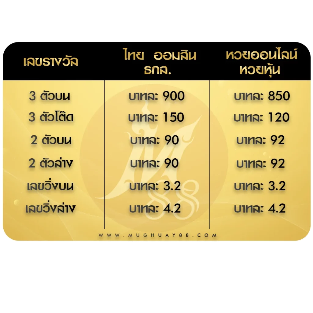 อัตราจ่ายรางวัลหวยออนไลน์