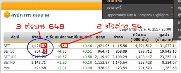 รูปแบบของการตรวจผล หวยหุ้นไทยเย็น